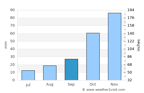 Maseru average rain in September