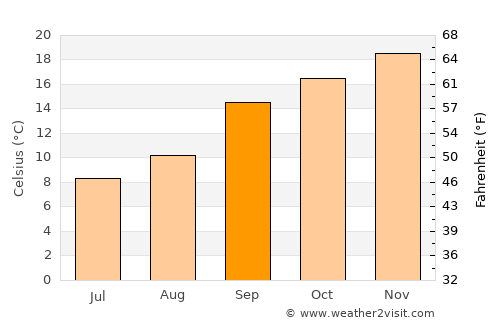 Maseru average temperature in September