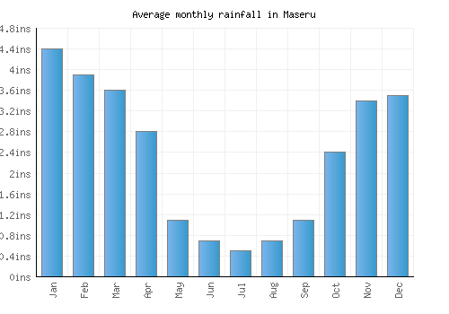 Maseru monthly rainfall chart (inches)