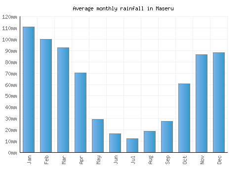 Maseru monthly rainfall chart (mm)