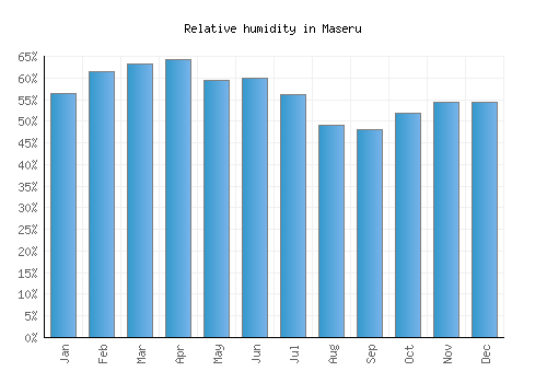 Maseru relative humidity averages