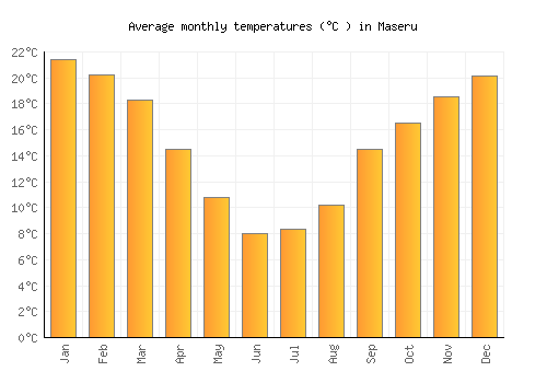 Maseru average temperature chart (Celsius)