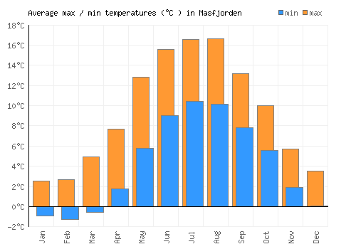 Masfjorden average minimum / maximum temperatures (Celsius)