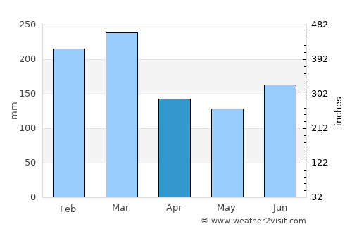 Masfjorden average rain in April