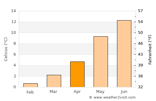 Masfjorden average temperature in April