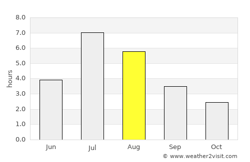 Masfjorden average rain in August