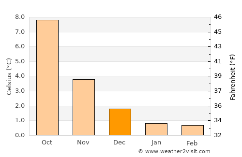 Masfjorden average temperature in December