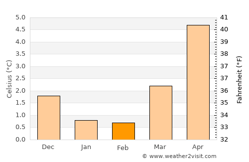 Masfjorden average temperature in February