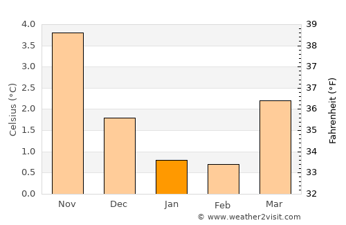 Masfjorden average temperature in January