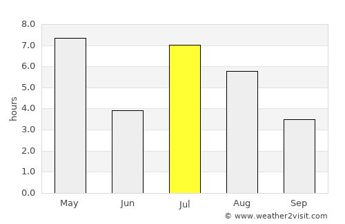 Masfjorden average rain in July