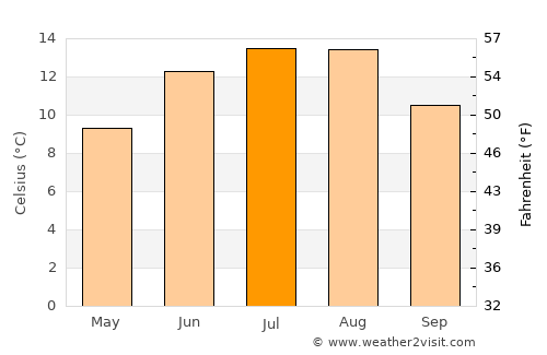 Masfjorden average temperature in July