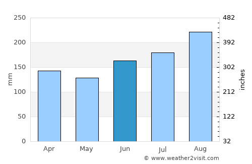 Masfjorden average rain in June