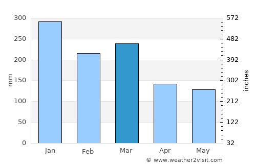 Masfjorden average rain in March