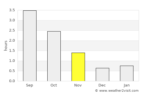 Masfjorden average rain in November