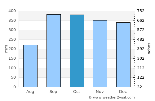 Masfjorden average rain in October