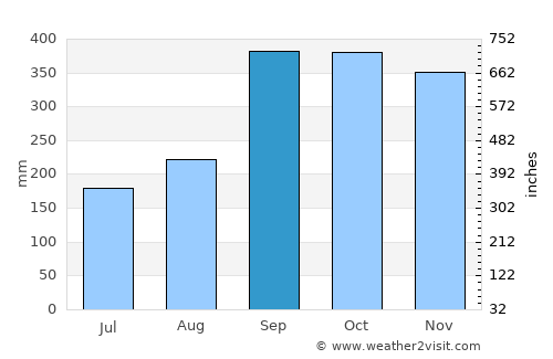 Masfjorden average rain in September