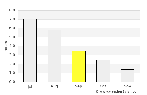 Masfjorden average rain in September