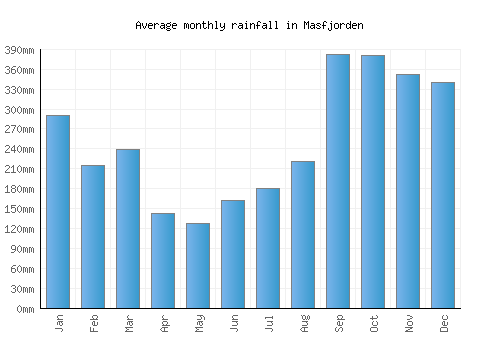 Masfjorden monthly rainfall chart (mm)
