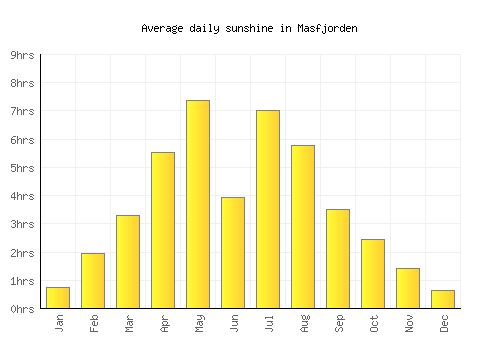 Masfjorden average daily sunshine chart