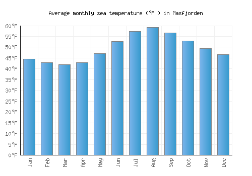 Masfjorden average sea temperature chart (Fahrenheit)