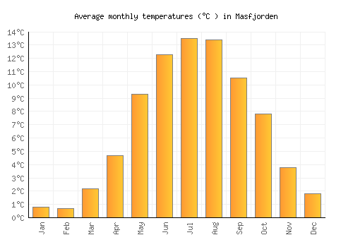 Masfjorden average temperature chart (Celsius)