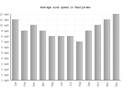Masfjorden average winspeed by month (mph)