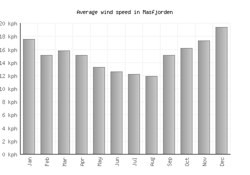 Masfjorden average winspeed by month (km/h)