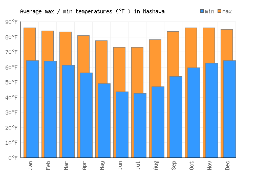 Mashava average minimum / maximum temperatures (Fahrenheit)
