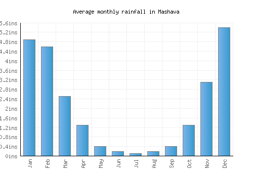 Mashava monthly rainfall chart (inches)