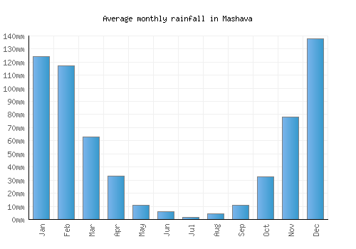 Mashava monthly rainfall chart (mm)