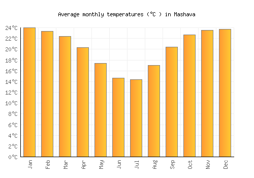 Mashava average temperature chart (Celsius)
