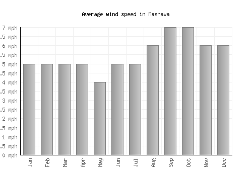 Mashava average winspeed by month (mph)