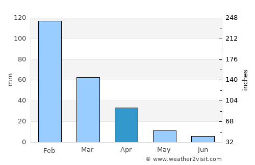 Mashava average rain in April