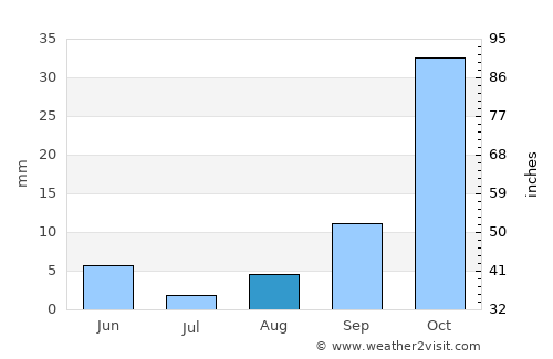 Mashava average rain in August