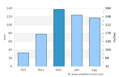 Mashava average rain in December
