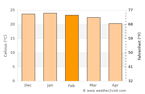 Mashava average temperature in February