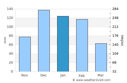 Mashava average rain in January