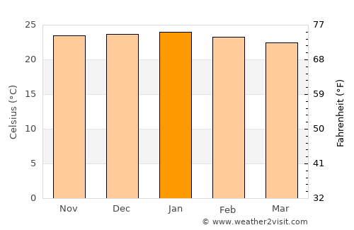 Mashava average temperature in January
