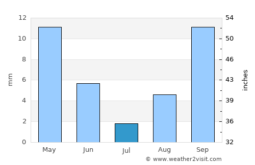 Mashava average rain in July