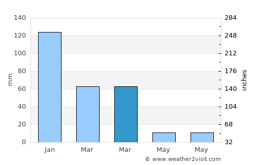 Mashava average rain in March