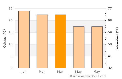 Mashava average temperature in March