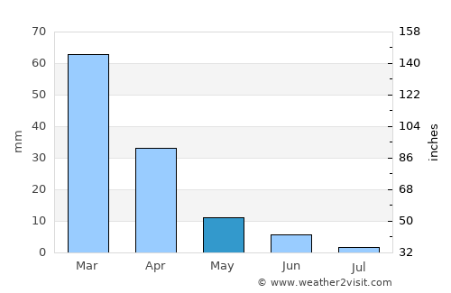 Mashava average rain in May