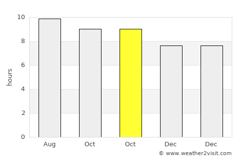 Mashava average rain in October