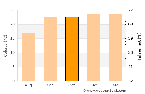 Mashava average temperature in October