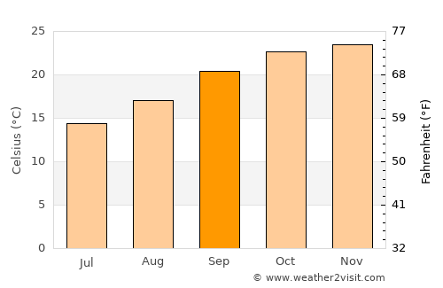Mashava average temperature in September