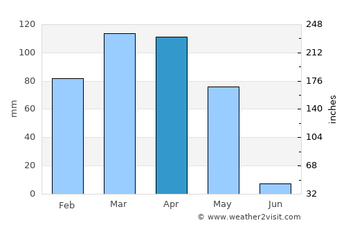 Mashhad average rain in April