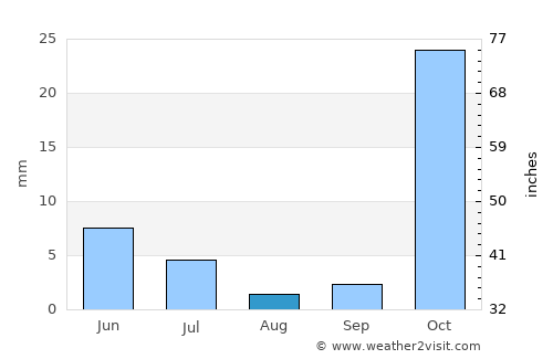 Mashhad average rain in August