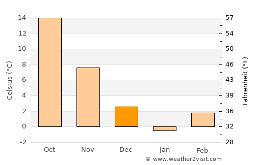 Mashhad average temperature in December
