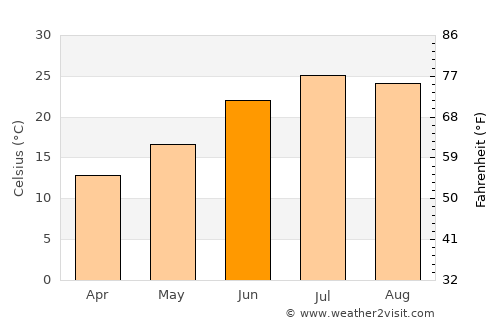Mashhad average temperature in June