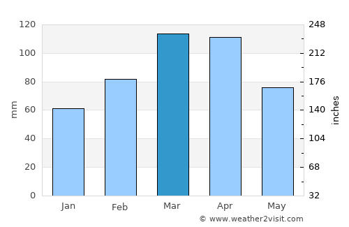 Mashhad average rain in March
